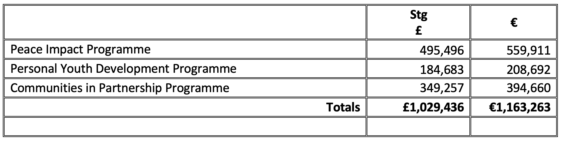 Funding table Dec 22