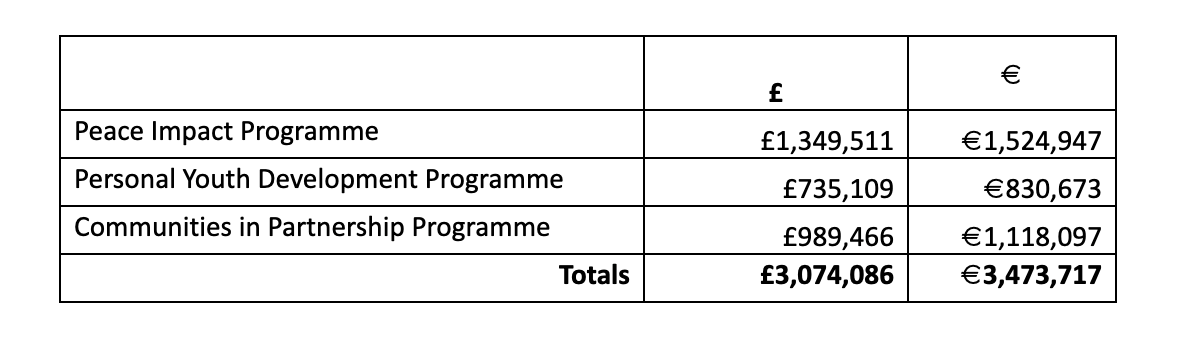 funding allocations