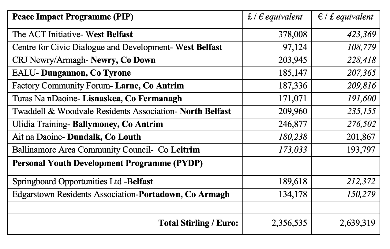 funding allocations rs